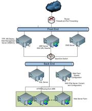 Web Farms Configuration