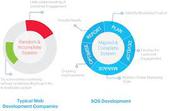 Web Design Brisbane - SOS Development