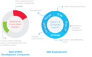 Google Adwords Management Brisbane - SOS Development